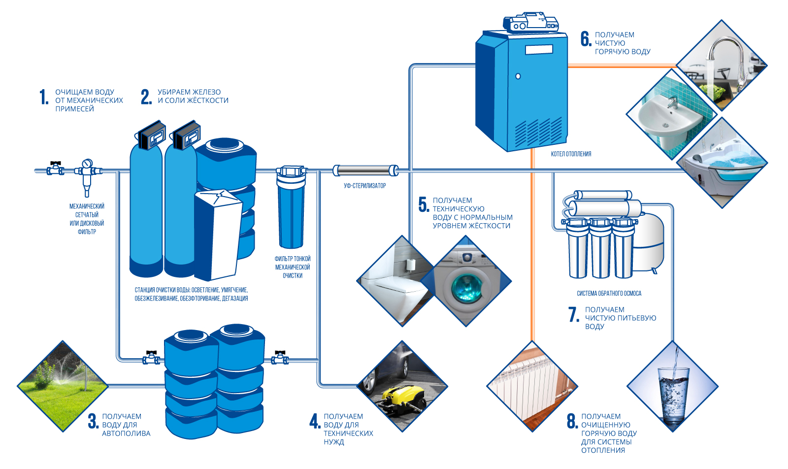 система фильтрации воды для дома