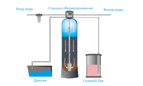 методы обезжелезивания воды из скважин